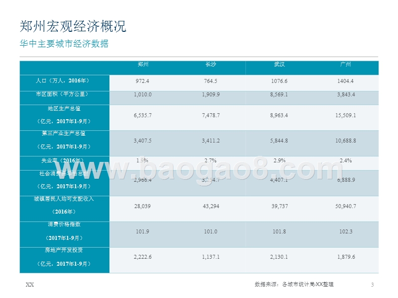 2017-2018郑州写字楼与零售市场研究报告.pptx_第3页