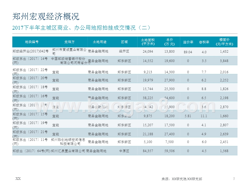 2017-2018郑州写字楼与零售市场研究报告.pptx_第5页
