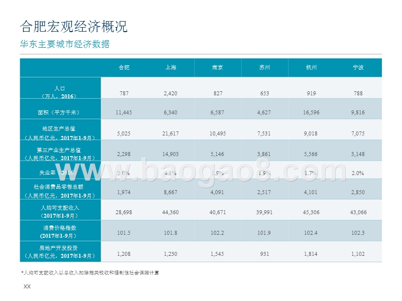 2017-2018合肥写字楼与零售市场研究报告.pptx_第3页