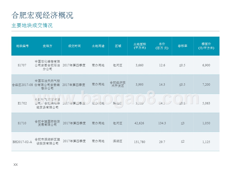 2017-2018合肥写字楼与零售市场研究报告.pptx_第4页