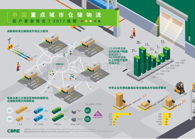 2017-2018中国重点城市仓储物流租户普查报告--成都.pdf_第1页