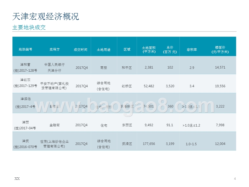 2017-2018天津写字楼及零售市场研究报告.pptx_第4页