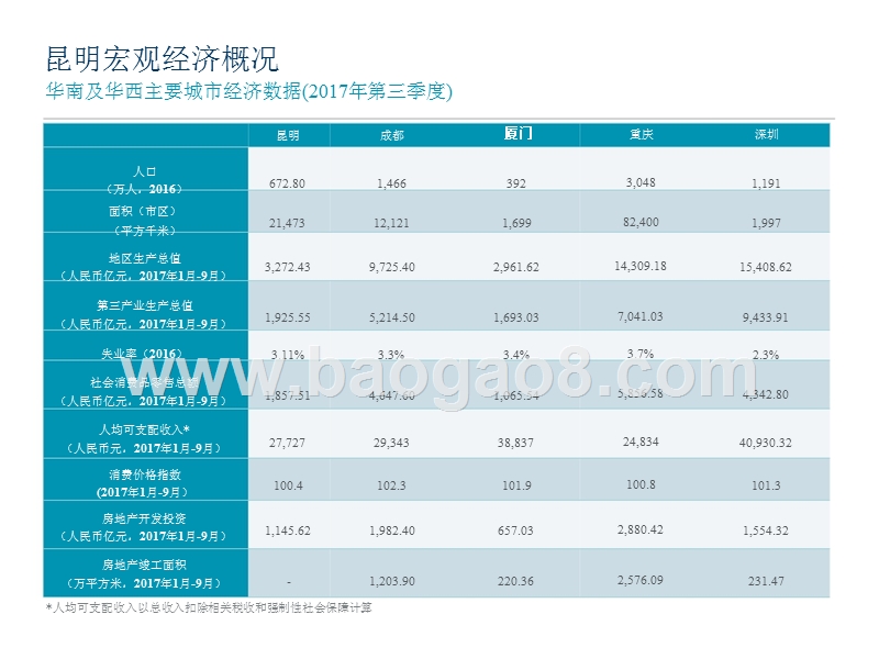 2017-2018昆明写字楼与零售市场研究报告.pptx_第3页