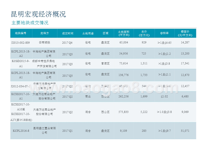 2017-2018昆明写字楼与零售市场研究报告.pptx_第4页