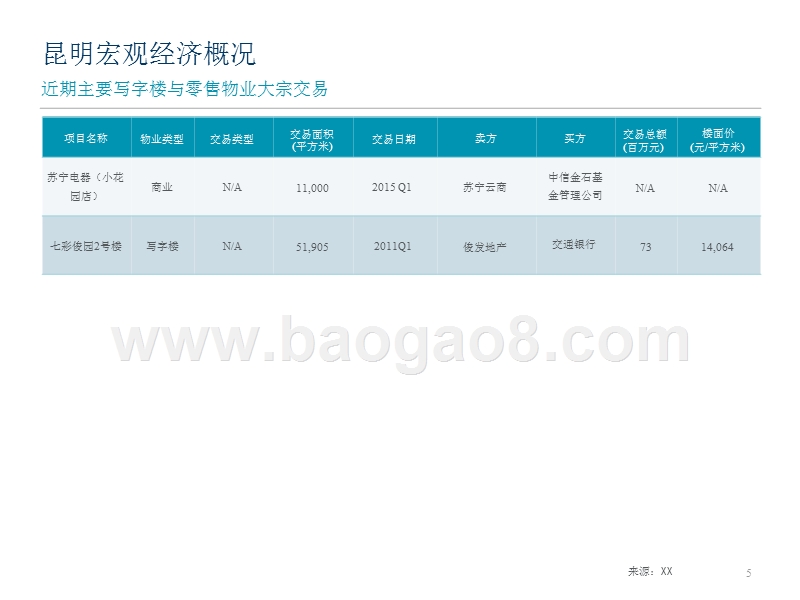 2017-2018昆明写字楼与零售市场研究报告.pptx_第5页