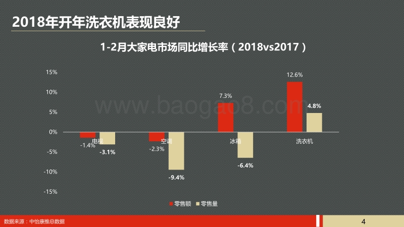 2018五一洗衣机市场预测报告.pdf_第4页