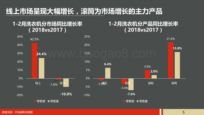 2018五一洗衣机市场预测报告.pdf_第5页