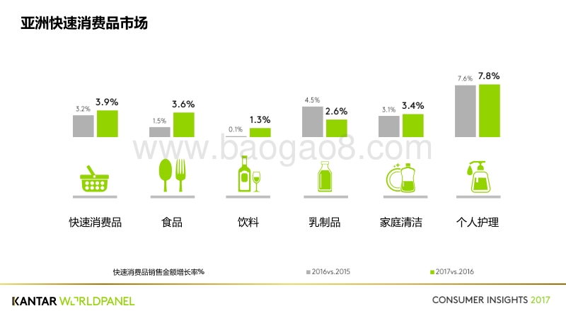 2017年Q4亚洲快速消费品市场洞察报告.pdf_第3页