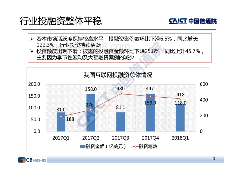 2018年Q1互联网投融资运行分析报告.pdf_第3页