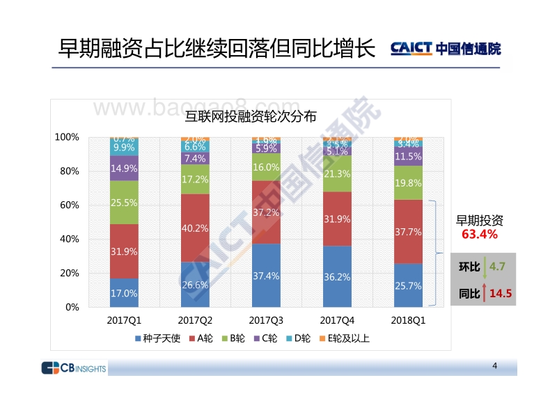 2018年Q1互联网投融资运行分析报告.pdf_第4页