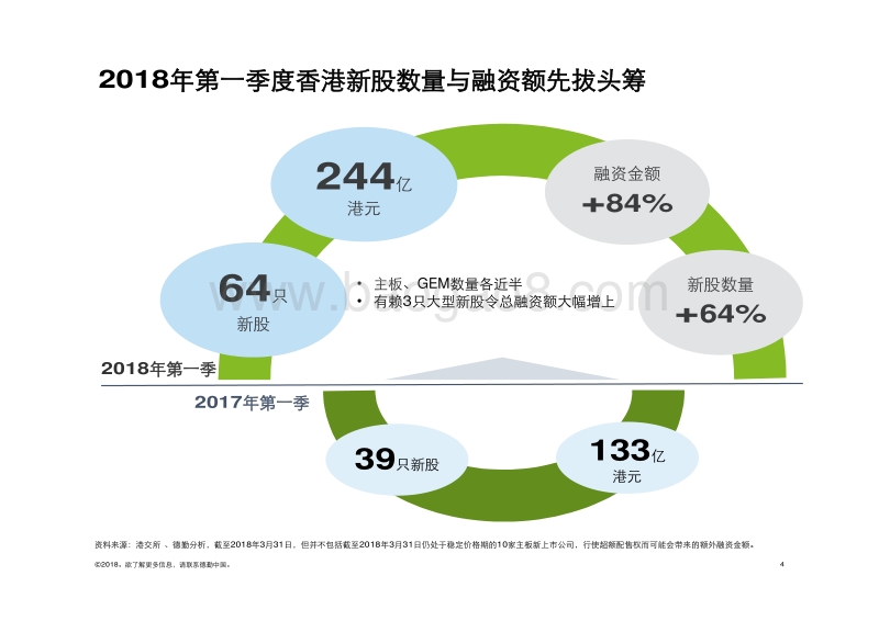 2018年Q1中国内地及香港IPO市场回顾与前景展望分析报告.pdf_第4页