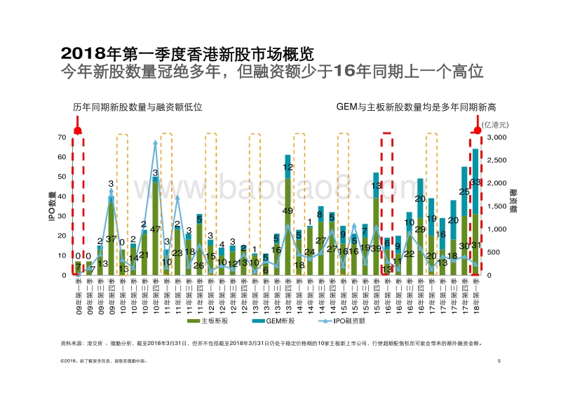2018年Q1中国内地及香港IPO市场回顾与前景展望分析报告.pdf_第5页