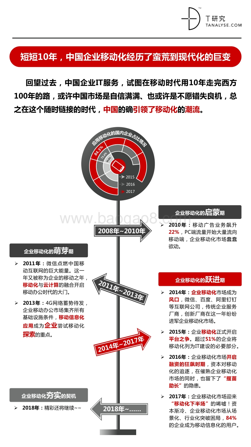 2015-2017中国企业移动化发展回顾报告.pdf_第2页