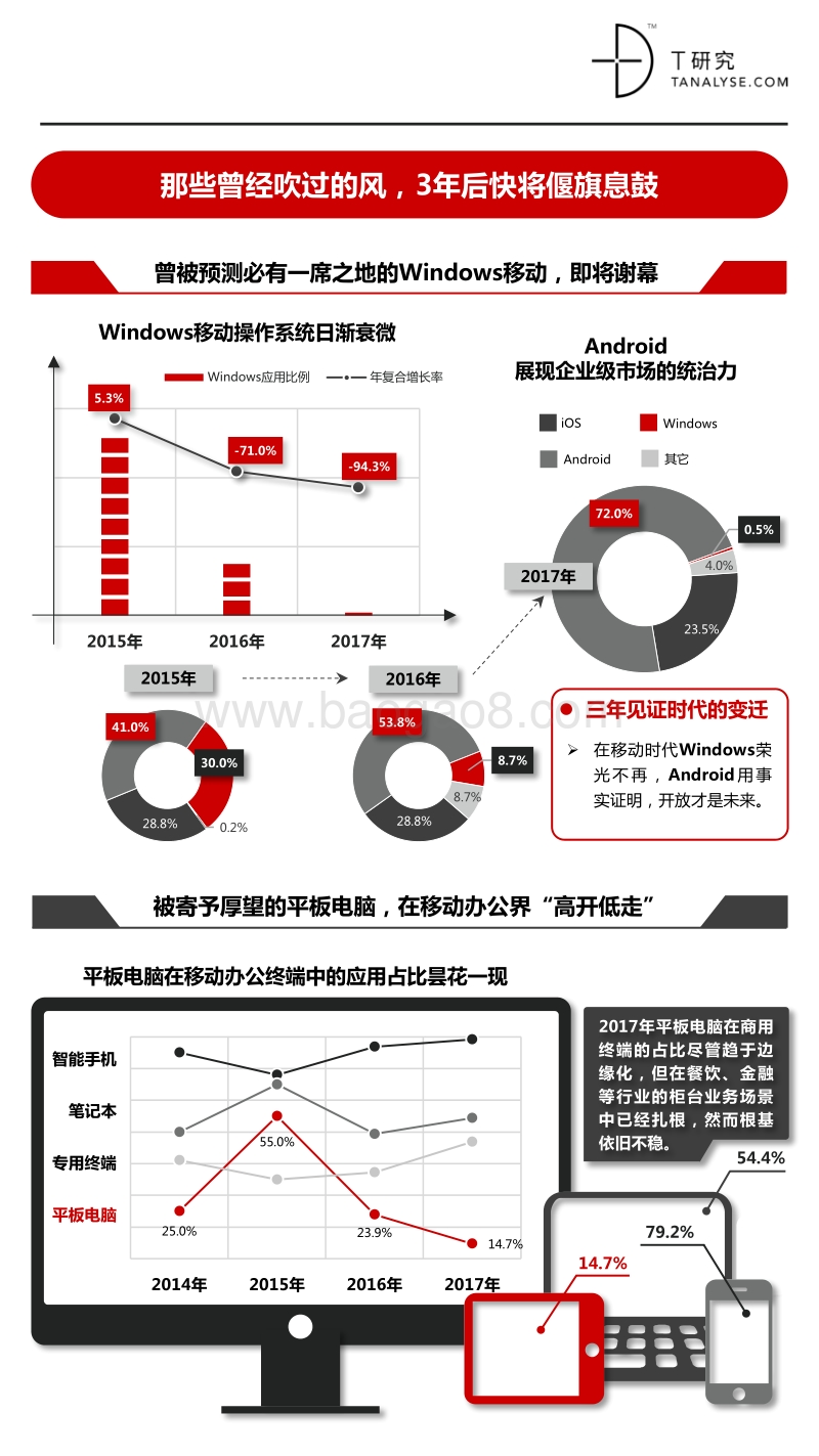 2015-2017中国企业移动化发展回顾报告.pdf_第3页
