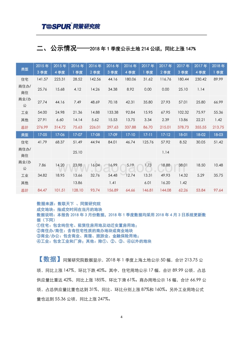 2018年4月刊上海土地市场报告.pdf_第4页