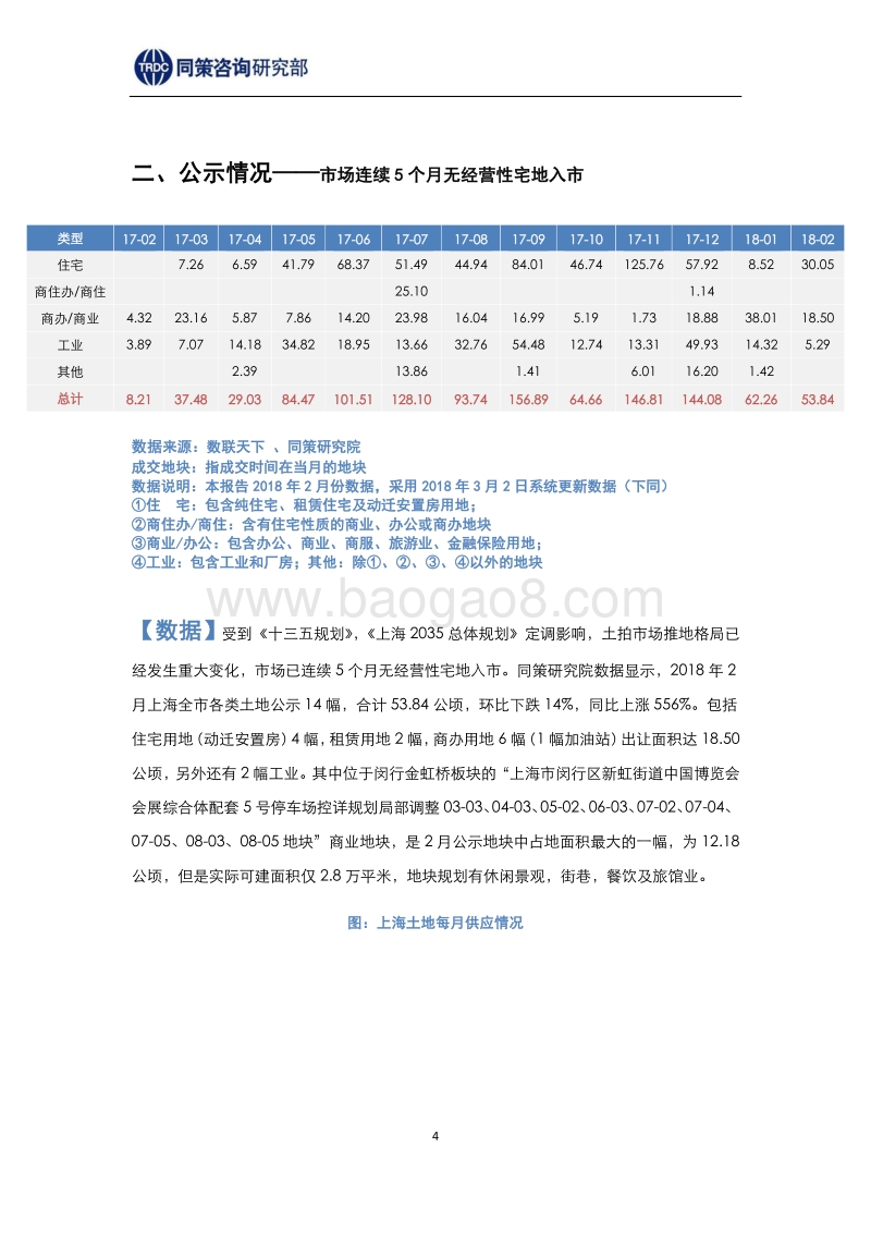 2018年3月上海土地市场报告.pdf_第4页