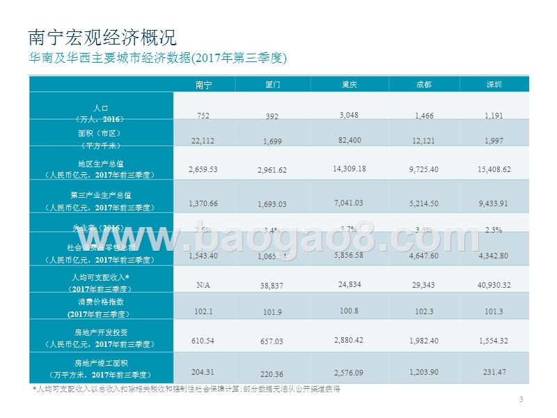 2017-2018南宁甲级写字楼市场研究报告.pptx_第3页