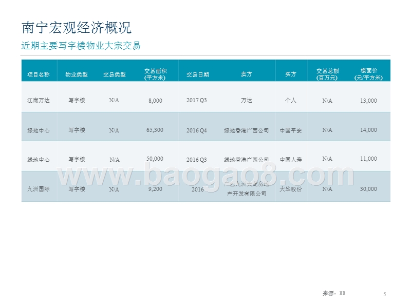 2017-2018南宁甲级写字楼市场研究报告.pptx_第5页