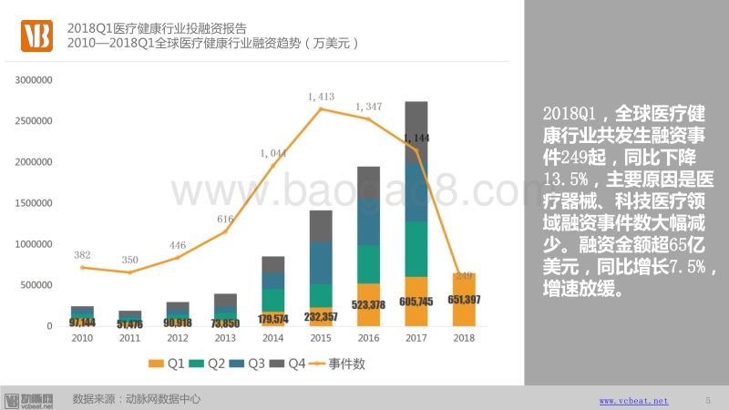 2018年Q1医疗健康行业投融资报告.pdf_第5页