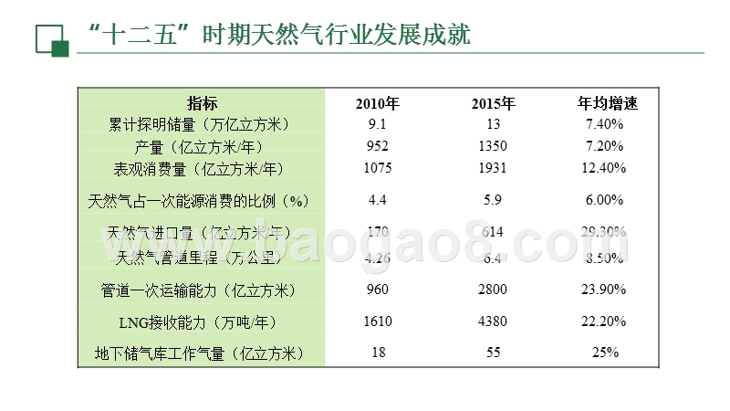 天然气发展“十三五”规划解读报告.pptx_第5页