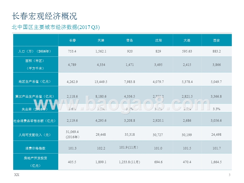 2017-2018长春写字楼与零售市场研究报告.pptx_第3页