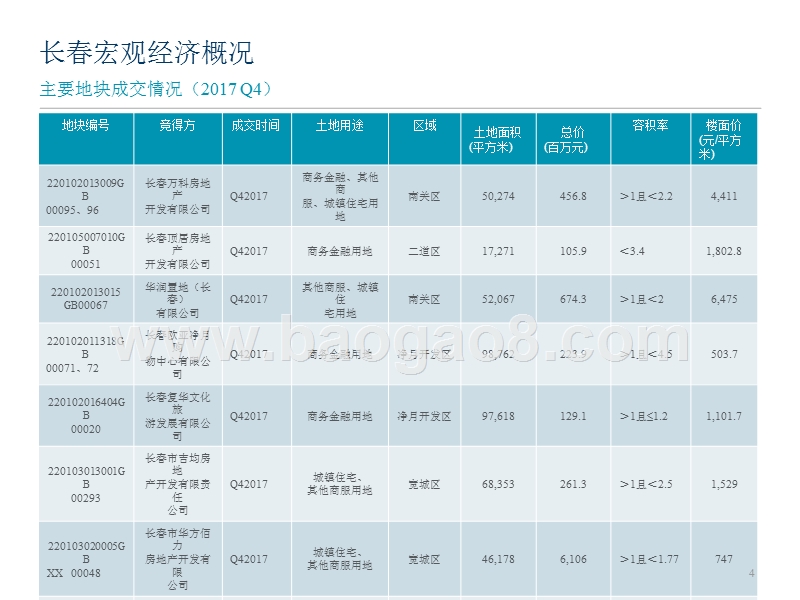 2017-2018长春写字楼与零售市场研究报告.pptx_第4页