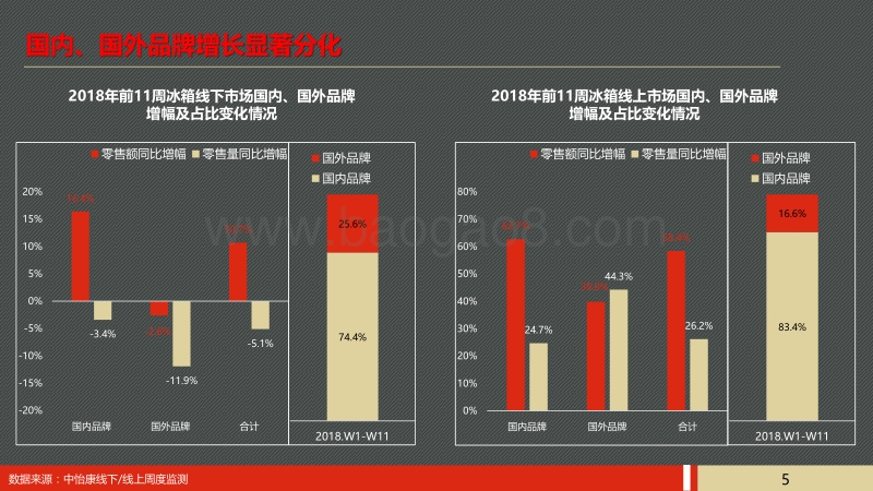2018五一冰箱市场预测报告.pdf_第5页