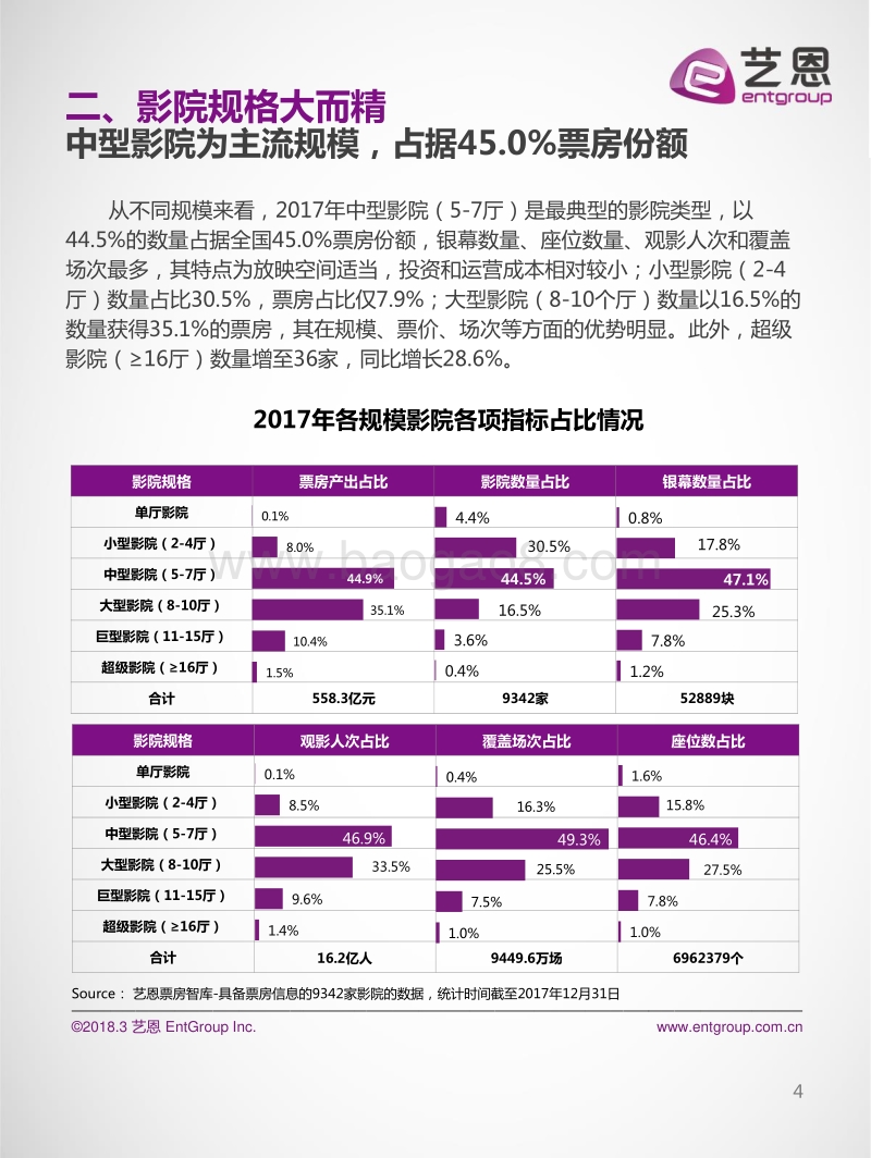 2017-2018年全国影院市场研究报告.pdf_第4页