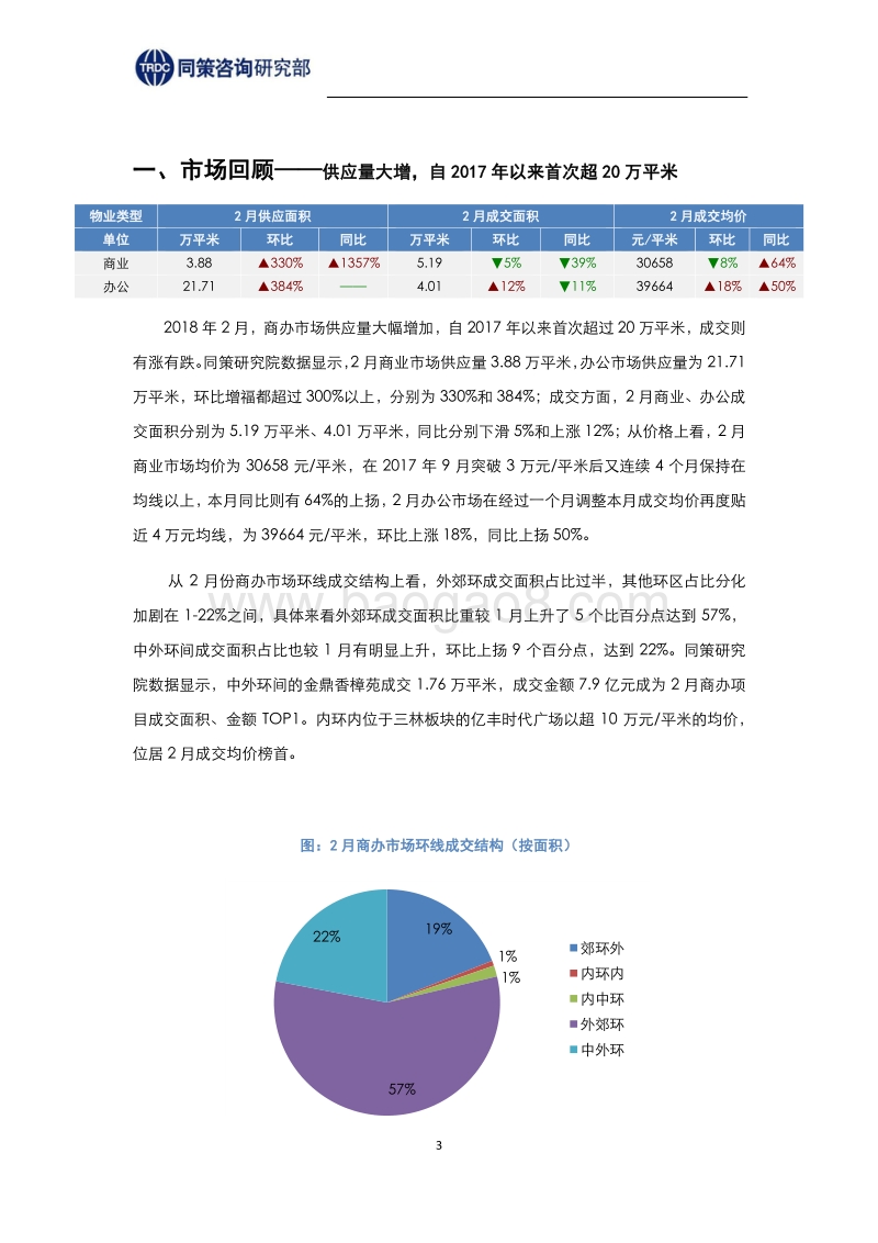 2018年3月刊上海商办市场报告.pdf_第3页