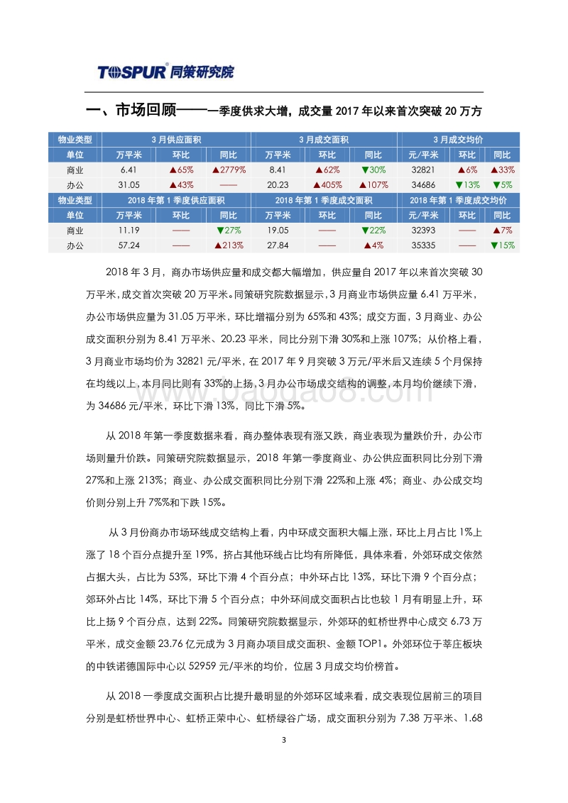 2018年4月刊上海商办市场报告.pdf_第3页