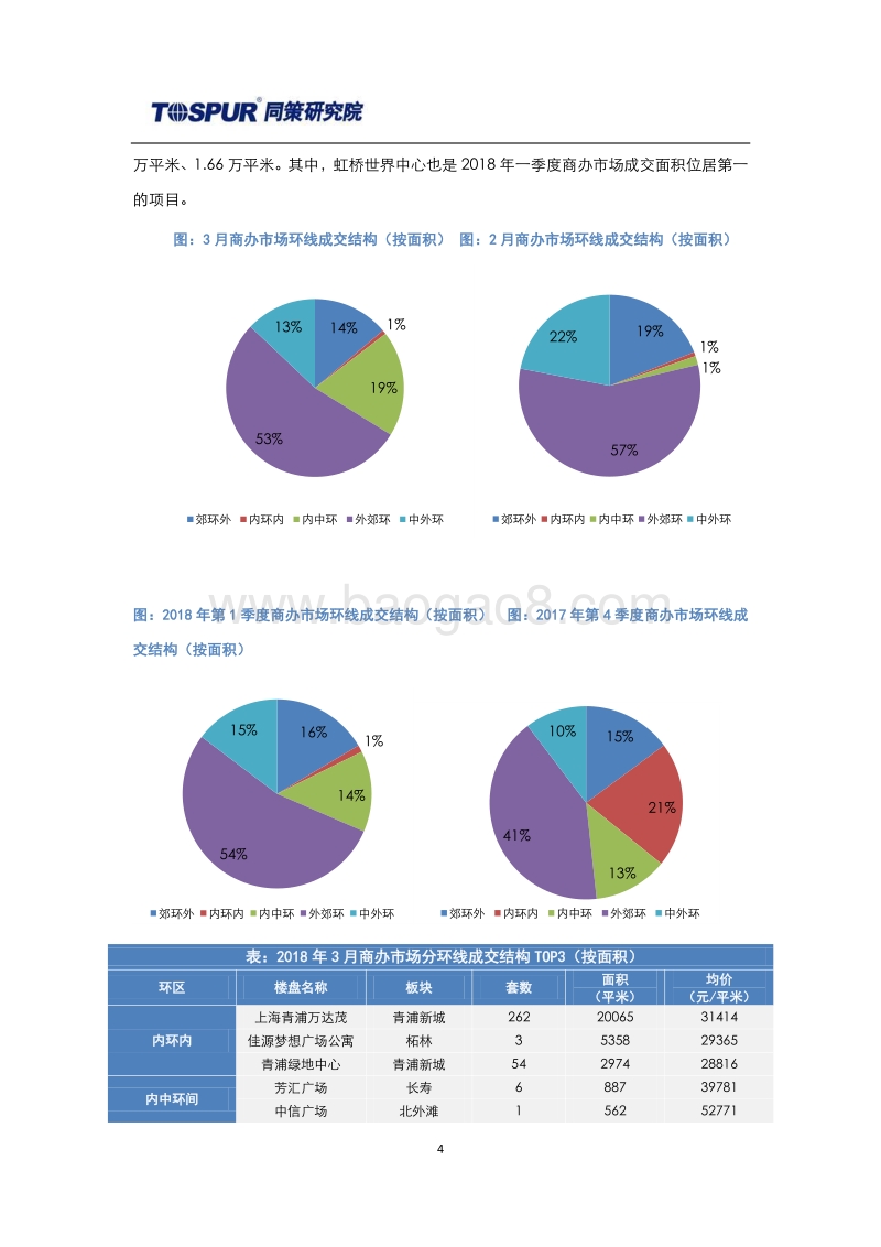 2018年4月刊上海商办市场报告.pdf_第4页