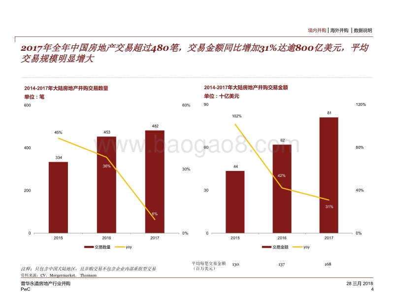 2017-2018房地产行业并购分析报告.pdf_第4页