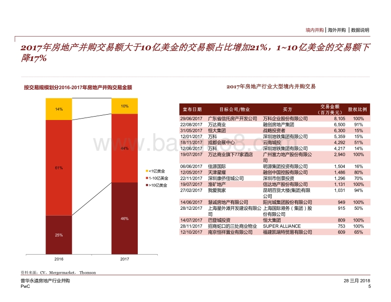 2017-2018房地产行业并购分析报告.pdf_第5页