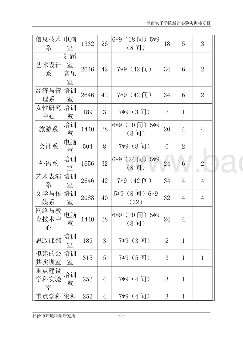 XX女子学院新建实验实训楼项目环境影响评价报告表全本公示.doc_第5页