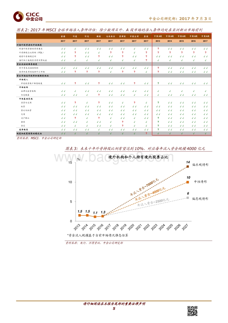 MSCI纳入A股：国际视角看A股.pdf_第5页