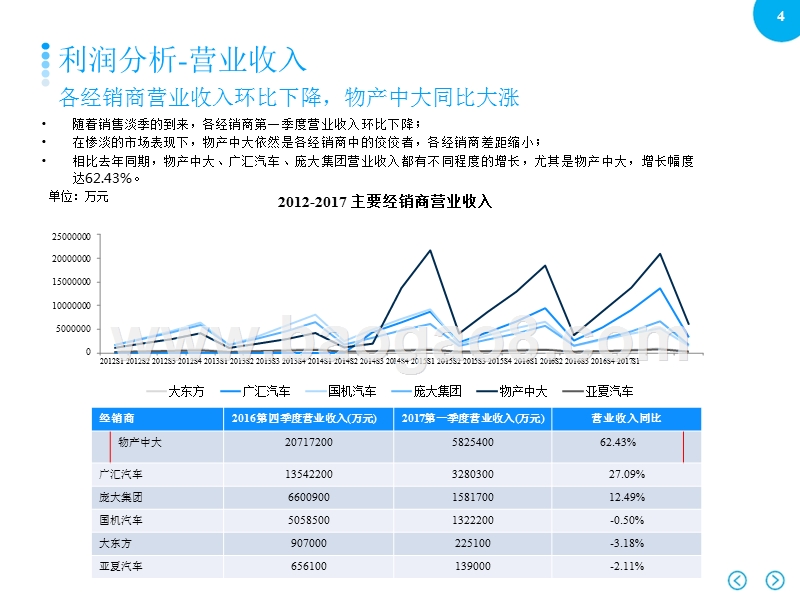 2017Q1上市汽车经销商财务分析报告.pptx_第4页