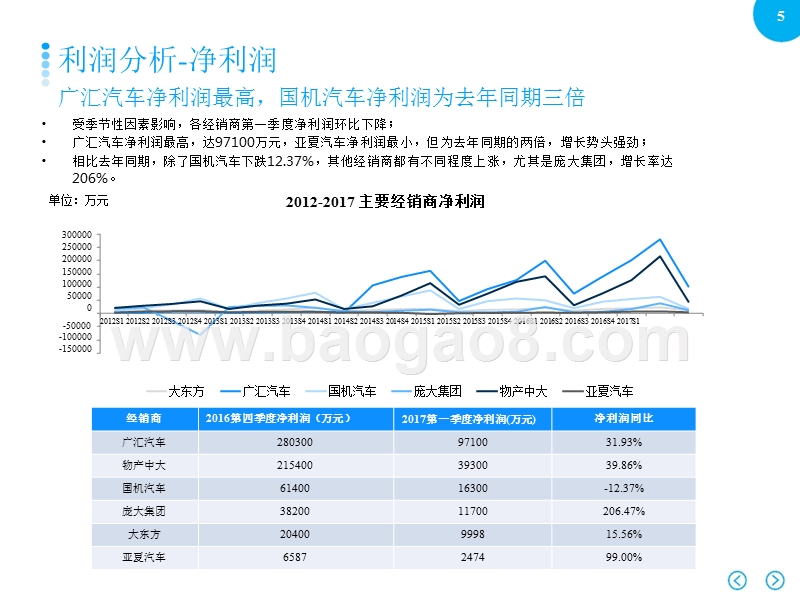 2017Q1上市汽车经销商财务分析报告.pptx_第5页