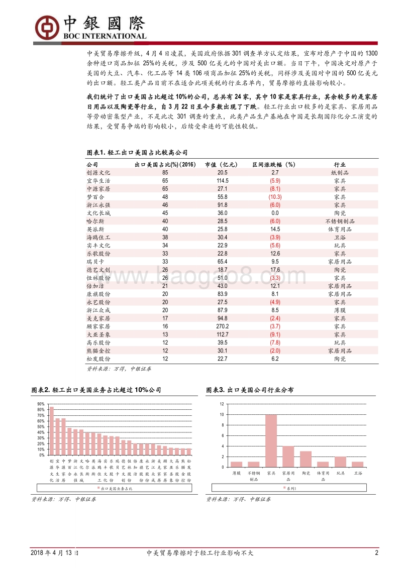 中美贸易战轻工行业专题分析：中美贸易摩擦对于轻工行业影响不大.pdf_第2页