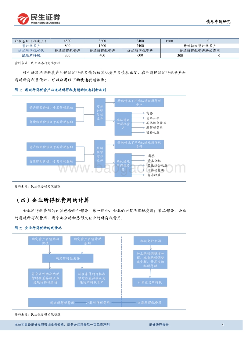 透过递延所得税看企业未来经济利益影响.pdf_第4页