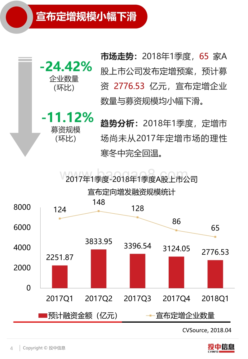 一季度定增市场趋于理性，新规实施成效显著.pdf_第4页