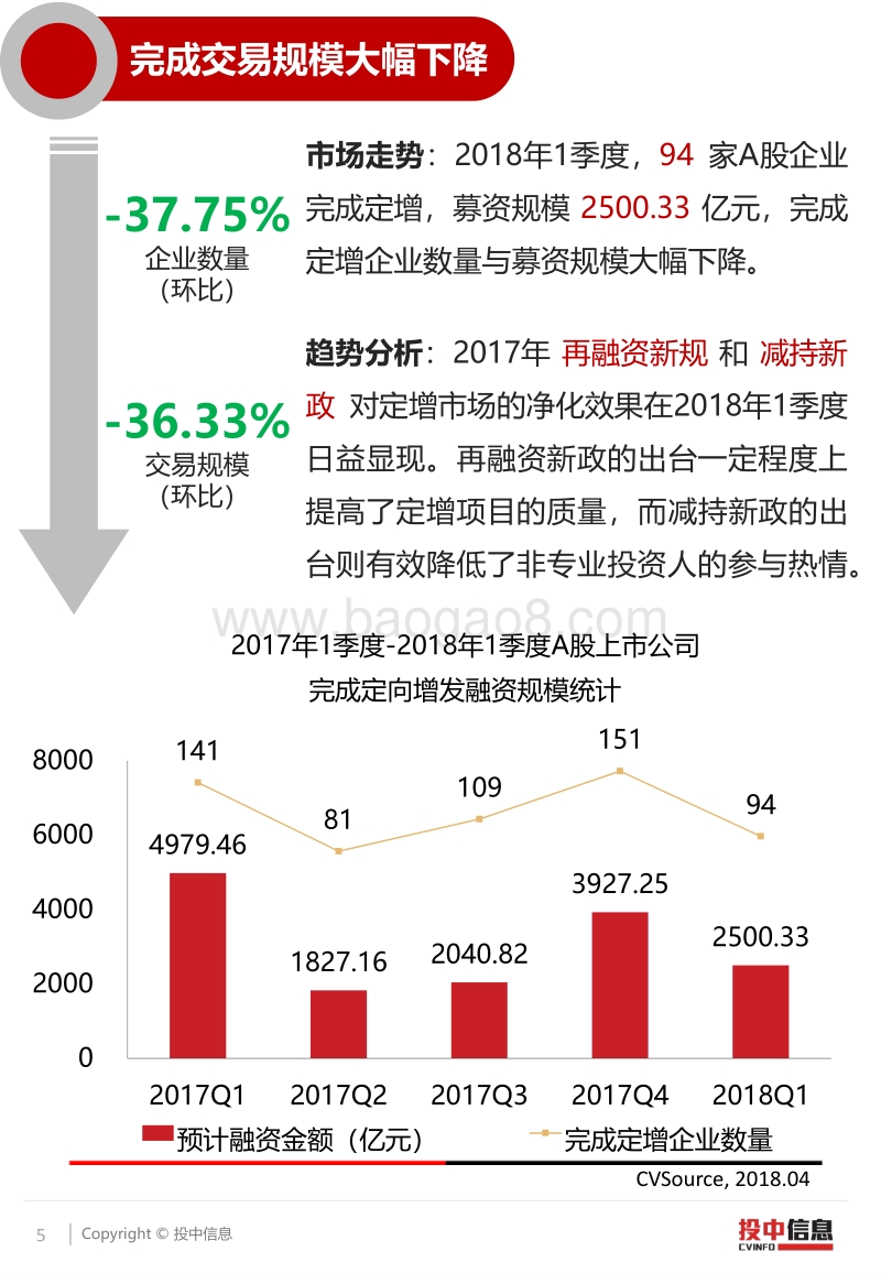 一季度定增市场趋于理性，新规实施成效显著.pdf_第5页