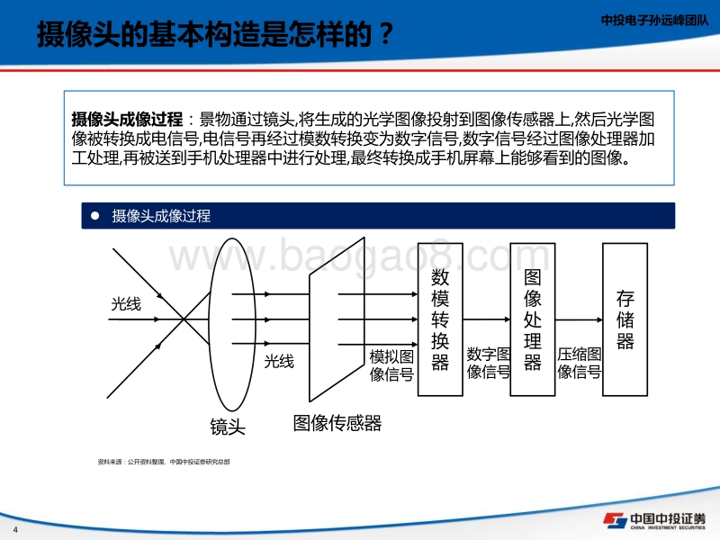 摄像头：多摄时代到来，消费+汽车齐发力.pdf_第4页