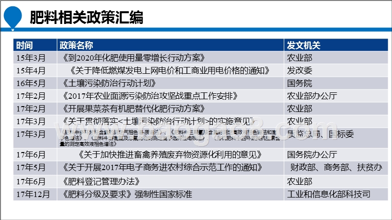 2018肥料行业未来五年发展趋势洞察报告.pptx_第2页