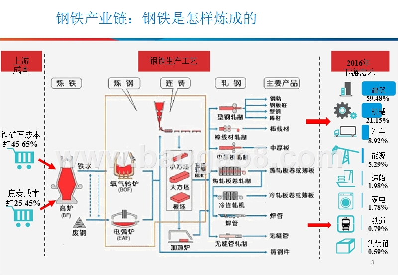 2018钢铁行业大数据研究报告.pptx_第3页