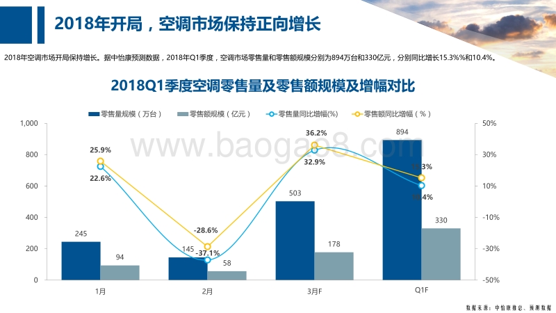 2018空调市场五一预测报告.pdf_第3页