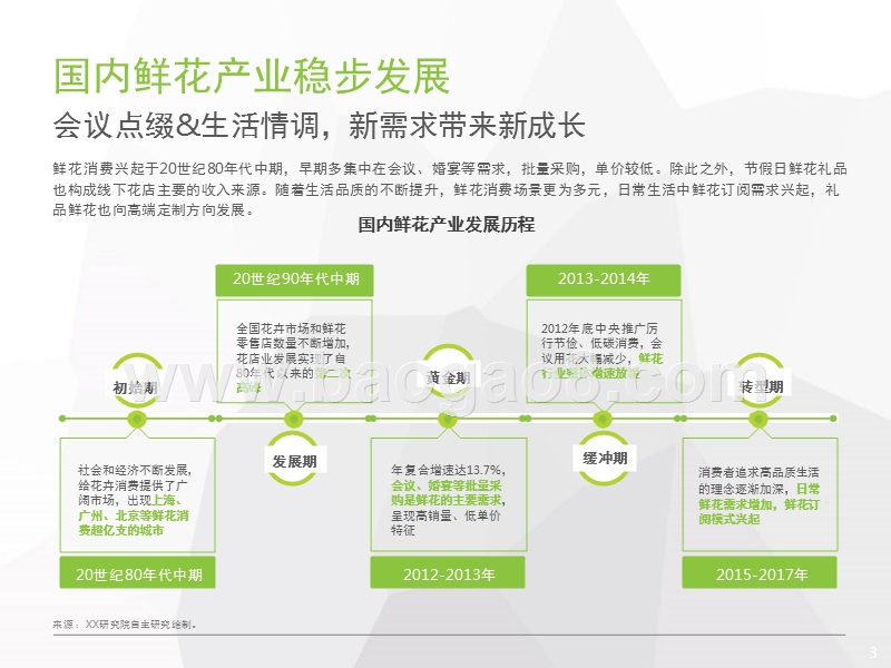 2017-2018中国鲜花电商行业研究报告.pptx_第3页
