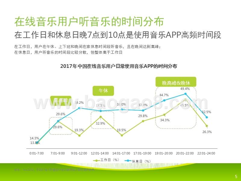 2017-2018中国在线音乐用户研究报告.pptx_第5页