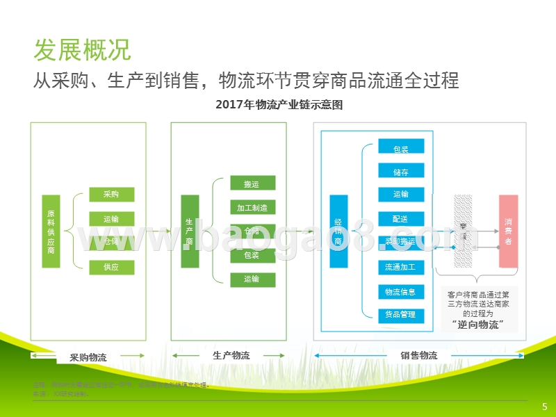 2017-2018中国物流科技行业研究报告.pptx_第5页