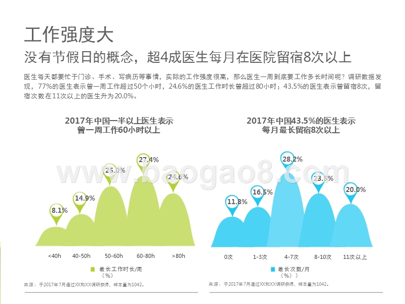 2017-2018中国医生生存现状研究报告.pptx_第5页