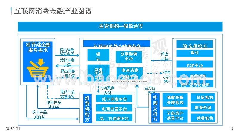 2018中国互联网消费金融市场分析报告.pptx_第5页